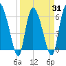 Buttermilk Sound tide chart for Wednesday, March 31, 2021
