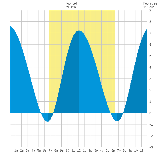 Buttermilk Sound tide chart for Wednesday, March 3, 2021