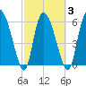 Buttermilk Sound tide chart for Wednesday, March 3, 2021