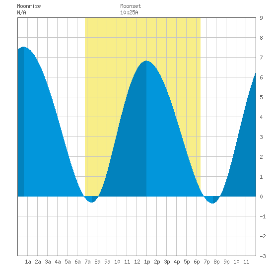 Buttermilk Sound tide chart for Thursday, March 4, 2021