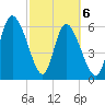 Buttermilk Sound tide chart for Saturday, March 6, 2021