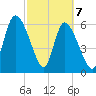 Buttermilk Sound tide chart for Sunday, March 7, 2021