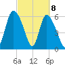 Buttermilk Sound tide chart for Monday, March 8, 2021