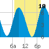 Buttermilk Sound tide chart for Saturday, April 10, 2021