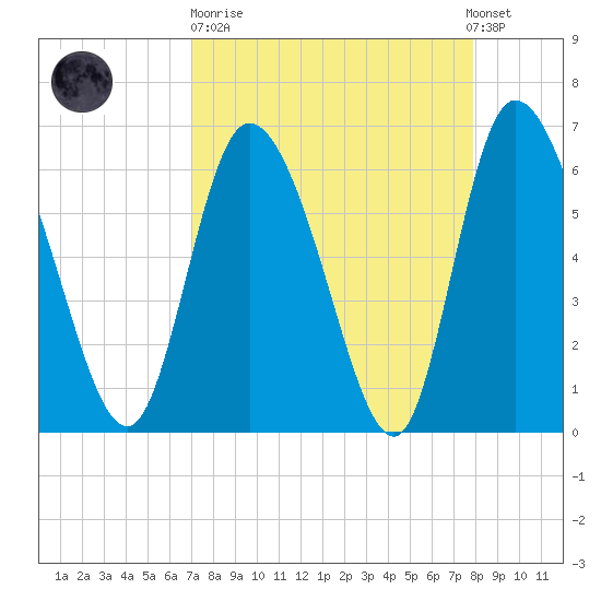 Buttermilk Sound tide chart for Sunday, April 11, 2021