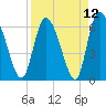 Buttermilk Sound tide chart for Monday, April 12, 2021