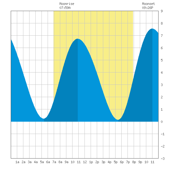 Buttermilk Sound tide chart for Tuesday, April 13, 2021