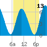 Buttermilk Sound tide chart for Tuesday, April 13, 2021