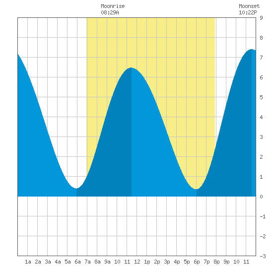 Buttermilk Sound tide chart for Wednesday, April 14, 2021