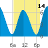 Buttermilk Sound tide chart for Wednesday, April 14, 2021