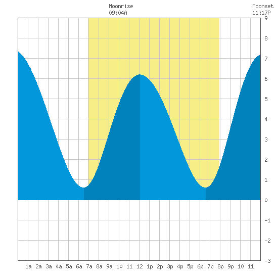 Buttermilk Sound tide chart for Thursday, April 15, 2021
