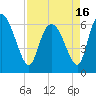 Buttermilk Sound tide chart for Friday, April 16, 2021
