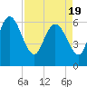 Buttermilk Sound tide chart for Monday, April 19, 2021