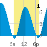 Buttermilk Sound tide chart for Thursday, April 1, 2021