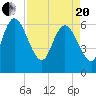 Buttermilk Sound tide chart for Tuesday, April 20, 2021
