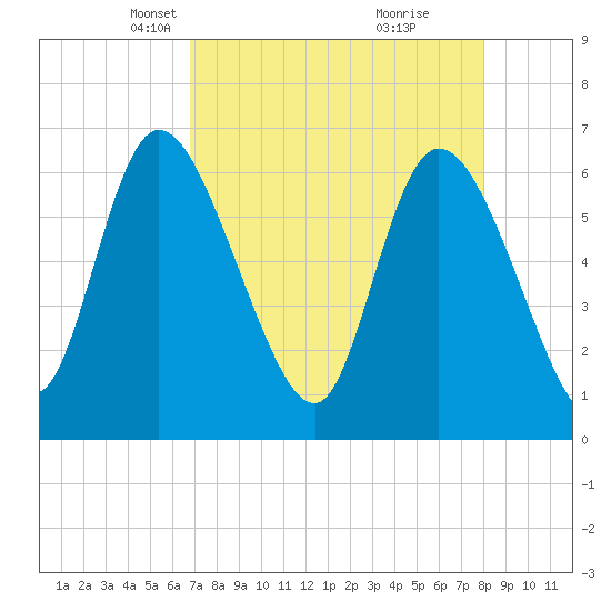 Buttermilk Sound tide chart for Thursday, April 22, 2021