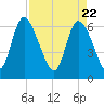 Buttermilk Sound tide chart for Thursday, April 22, 2021