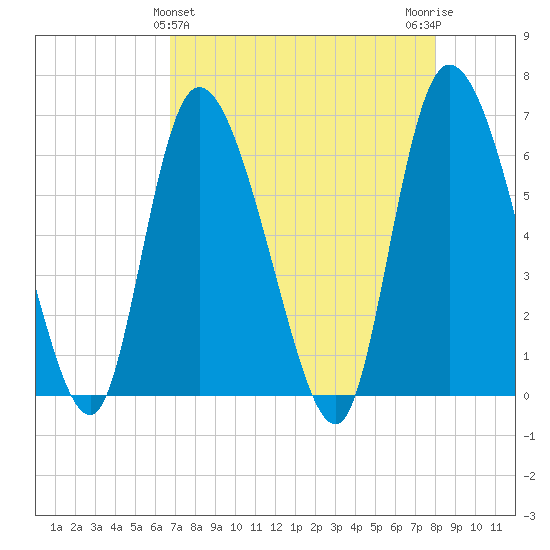 Buttermilk Sound tide chart for Sunday, April 25, 2021