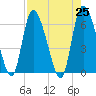 Buttermilk Sound tide chart for Sunday, April 25, 2021