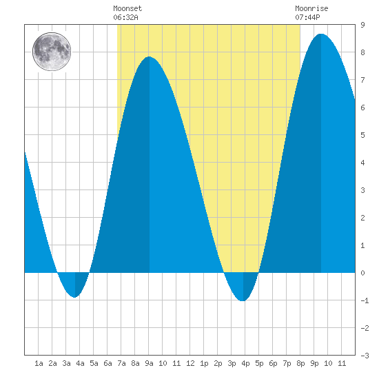 Buttermilk Sound tide chart for Monday, April 26, 2021