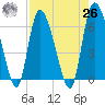 Buttermilk Sound tide chart for Monday, April 26, 2021