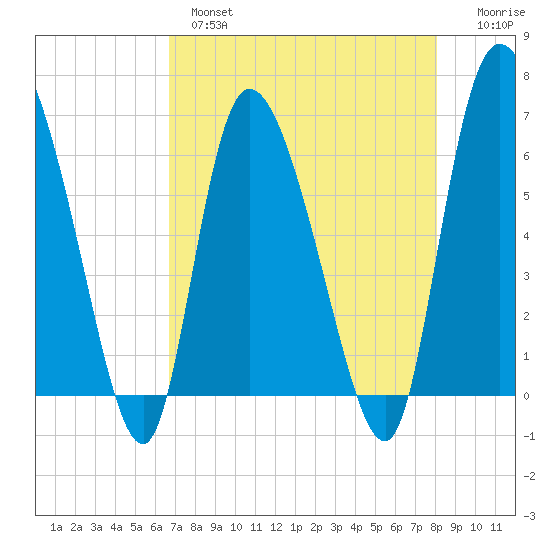 Buttermilk Sound tide chart for Wednesday, April 28, 2021