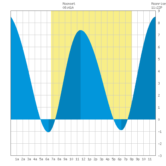 Buttermilk Sound tide chart for Thursday, April 29, 2021