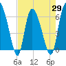 Buttermilk Sound tide chart for Thursday, April 29, 2021