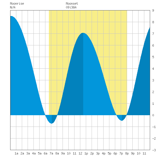 Buttermilk Sound tide chart for Friday, April 30, 2021