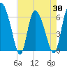 Buttermilk Sound tide chart for Friday, April 30, 2021