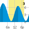Buttermilk Sound tide chart for Saturday, April 3, 2021