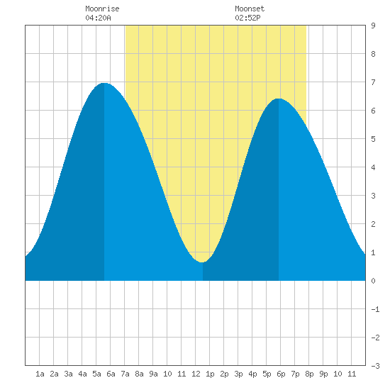 Buttermilk Sound tide chart for Tuesday, April 6, 2021