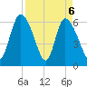 Buttermilk Sound tide chart for Tuesday, April 6, 2021