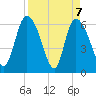 Buttermilk Sound tide chart for Wednesday, April 7, 2021