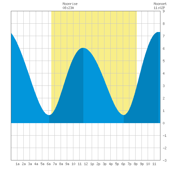 Buttermilk Sound tide chart for Friday, May 14, 2021
