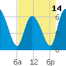 Buttermilk Sound tide chart for Friday, May 14, 2021