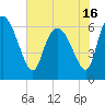 Buttermilk Sound tide chart for Sunday, May 16, 2021