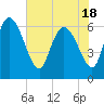 Buttermilk Sound tide chart for Tuesday, May 18, 2021