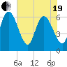 Buttermilk Sound tide chart for Wednesday, May 19, 2021
