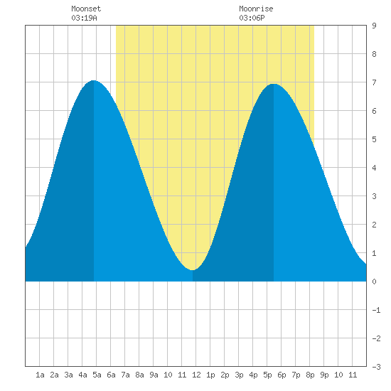 Buttermilk Sound tide chart for Friday, May 21, 2021