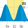 Buttermilk Sound tide chart for Friday, May 21, 2021