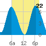 Buttermilk Sound tide chart for Saturday, May 22, 2021