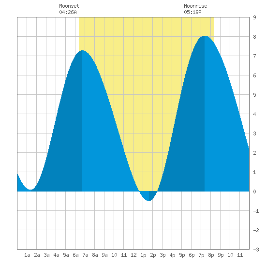 Buttermilk Sound tide chart for Sunday, May 23, 2021