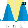 Buttermilk Sound tide chart for Sunday, May 23, 2021