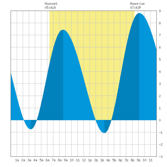 Buttermilk Sound tide chart for Tuesday, May 25, 2021