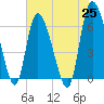 Buttermilk Sound tide chart for Tuesday, May 25, 2021