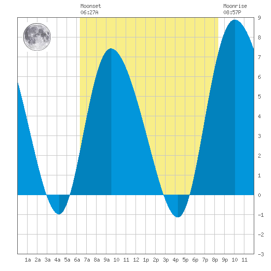 Buttermilk Sound tide chart for Wednesday, May 26, 2021