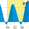 Buttermilk Sound tide chart for Thursday, May 27, 2021