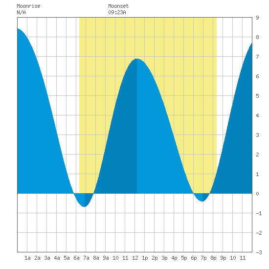 Buttermilk Sound tide chart for Saturday, May 29, 2021