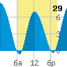 Buttermilk Sound tide chart for Saturday, May 29, 2021